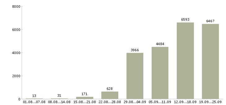 Работа покупатель в Москве - Число вакансий в Москве по специальности покупатель за 2 месяца