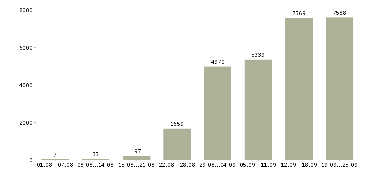 Работа продавец продавец в Москве - Число вакансий в Москве по специальности продавец продавец за 2 месяца