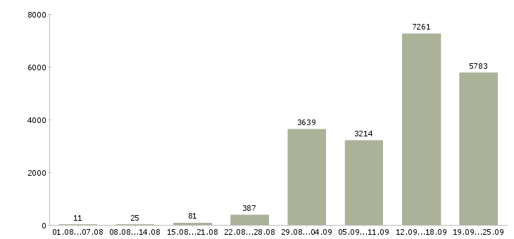 Работа работаем на дому в Москве - Число вакансий в Москве по специальности работаем на дому за 2 месяца