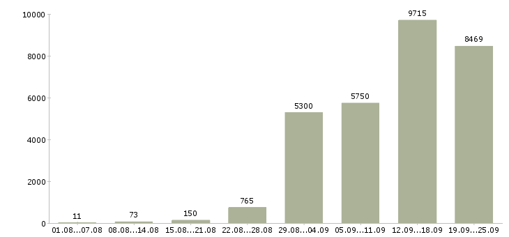 Работа сотрудник компании в Москве - Число вакансий в Москве по специальности сотрудник компании за 2 месяца