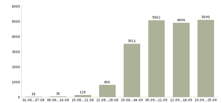 Работа специалисты в Москве - Число вакансий в Москве по специальности специалисты за 2 месяца