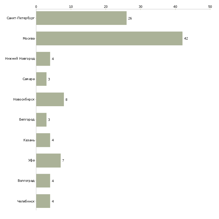 Найти работу ведущий программист java-Число вакансий «ведущий программист java» на сайте в городах Росcии