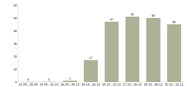 Работа «ведущий программист java»-Число вакансий «ведущий программист java» на сайте за 2 месяца