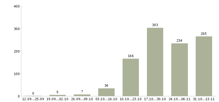 Работа «водитель для персонала компании»-Число вакансий «водитель для персонала компании» на сайте за 2 месяца