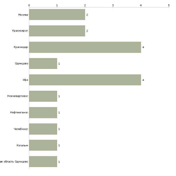 Найти работу водитель погрузчика 6 разряда-Число вакансий «водитель погрузчика 6 разряда» на сайте в городах Росcии