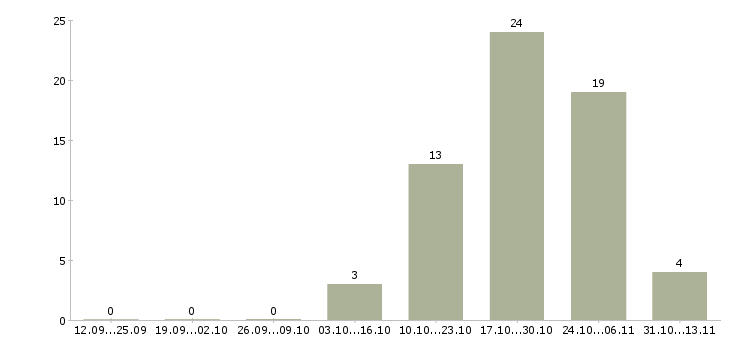 Работа «водитель погрузчика 6 разряда»-Число вакансий «водитель погрузчика 6 разряда» на сайте за 2 месяца