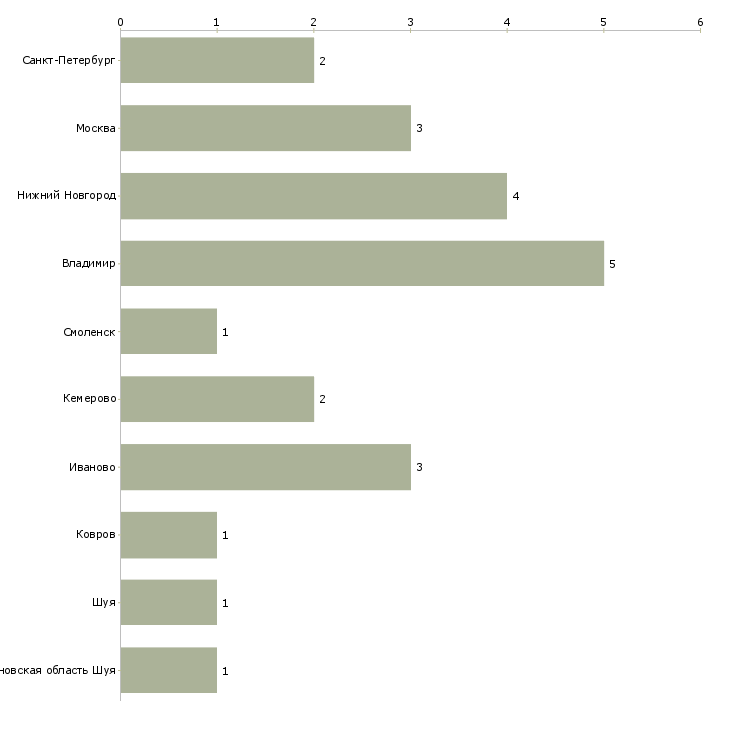 Найти работу главный технолог швейного производства-Число вакансий «главный технолог швейного производства» на сайте в городах Росcии