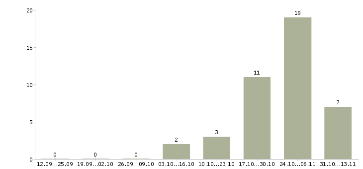 Работа «главный технолог швейного производства»-Число вакансий «главный технолог швейного производства» на сайте за 2 месяца