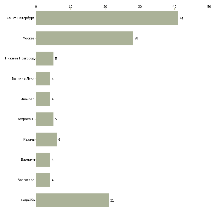 Найти работу грузчик на пищевое производство-Число вакансий «грузчик на пищевое производство» на сайте в городах Росcии