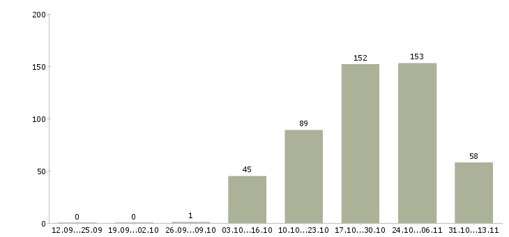 Работа «грузчик на пищевое производство»-Число вакансий «грузчик на пищевое производство» на сайте за 2 месяца
