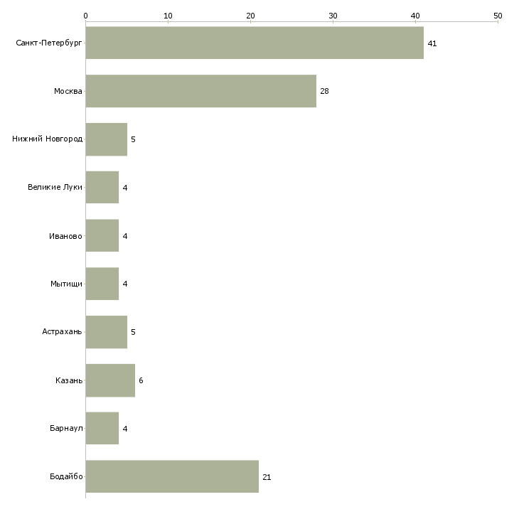 Найти работу грузчик пищевого производства-Число вакансий «грузчик пищевого производства» на сайте в городах Росcии