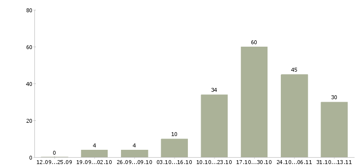 Работа «грузчик с ежедневной оплатой труда»-Число вакансий «грузчик с ежедневной оплатой труда» на сайте за 2 месяца
