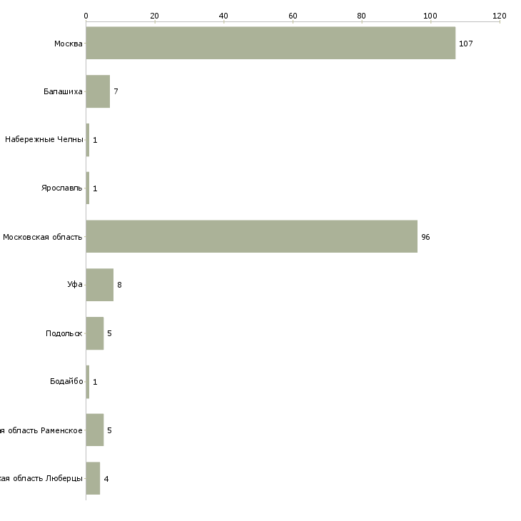 Найти работу грузчики на склад шин-Число вакансий «грузчики на склад шин» на сайте в городах Росcии