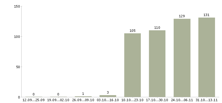 Работа «грузчики на склад шин»-Число вакансий «грузчики на склад шин» на сайте за 2 месяца