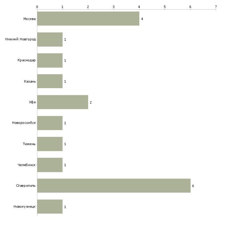 Найти работу замерщик окон и дверей-Число вакансий «замерщик окон и дверей» на сайте в городах Росcии