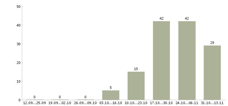 Работа «заместитель директора салона»-Число вакансий «заместитель директора салона» на сайте за 2 месяца