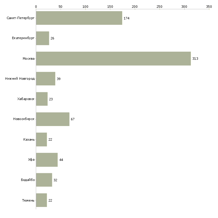 Найти работу инженер по оперативной работе-Число вакансий «инженер по оперативной работе» на сайте в городах Росcии