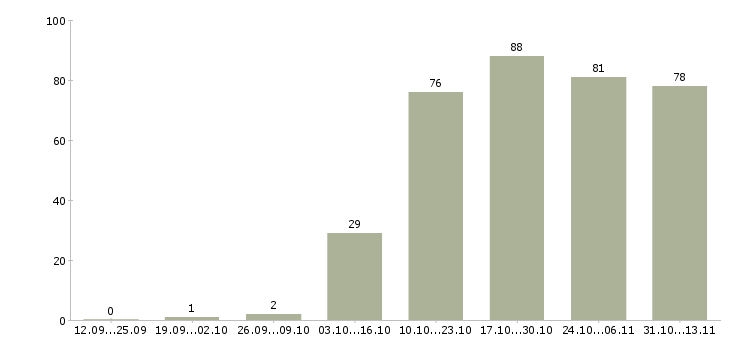 Работа «инженер управления информационных технологий»-Число вакансий «инженер управления информационных технологий» на сайте за 2 месяца