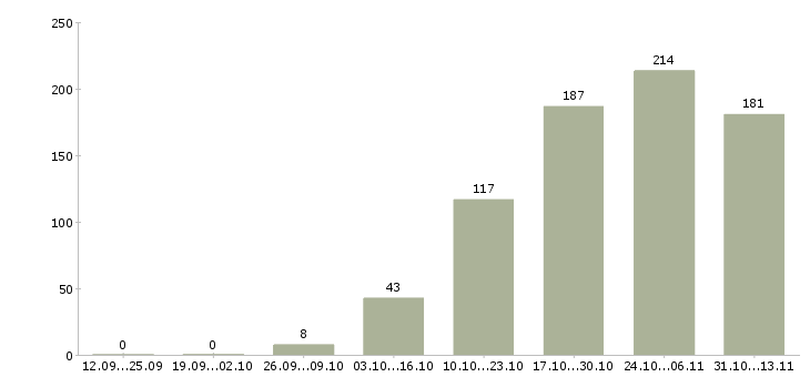 Работа «ищю няню»-Число вакансий «ищю няню» на сайте за 2 месяца