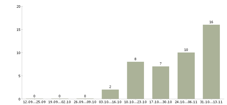 Работа «кадровый работник удаленно»-Число вакансий «кадровый работник удаленно» на сайте за 2 месяца