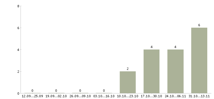 Работа «кассир боулинга»-Число вакансий «кассир боулинга» на сайте за 2 месяца