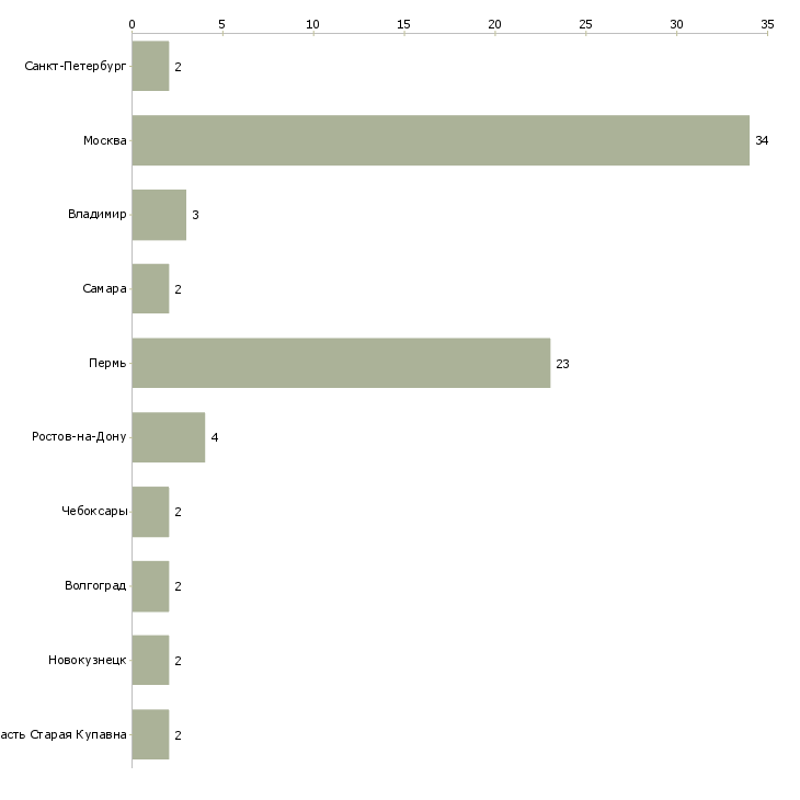 Найти работу кассир в кафе быстрого питания-Число вакансий «кассир в кафе быстрого питания» на сайте в городах Росcии