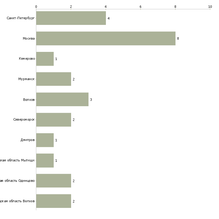 Найти работу кассир кафе на азс-Число вакансий «кассир кафе на азс» на сайте в городах Росcии