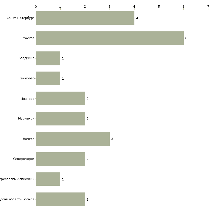Найти работу кассир кафе при азс-Число вакансий «кассир кафе при азс» на сайте в городах Росcии