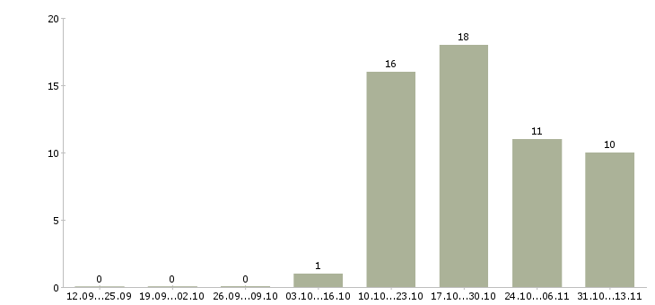 Работа «кассир кафе при азс»-Число вакансий «кассир кафе при азс» на сайте за 2 месяца