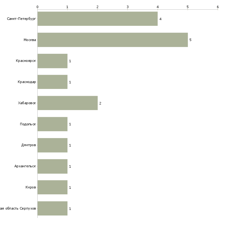 Найти работу конструктор проектировщик мебели-Число вакансий «конструктор проектировщик мебели» на сайте в городах Росcии