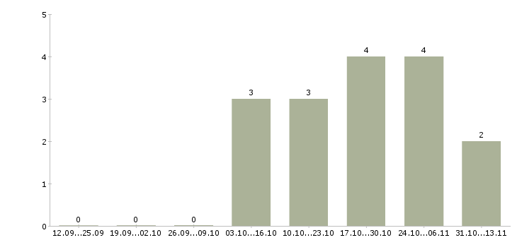Работа «конструктор проектировщик мебели»-Число вакансий «конструктор проектировщик мебели» на сайте за 2 месяца