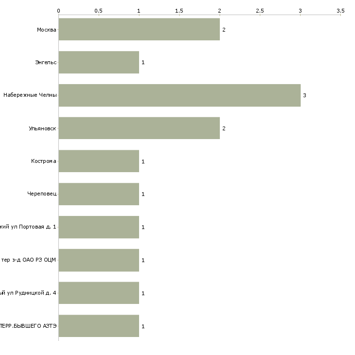 Найти работу контролер в литейном производстве-Число вакансий «контролер в литейном производстве» на сайте в городах Росcии