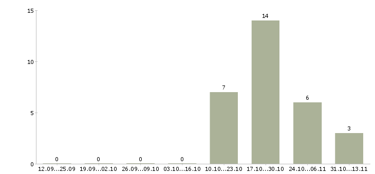 Работа «контролер в литейном производстве»-Число вакансий «контролер в литейном производстве» на сайте за 2 месяца