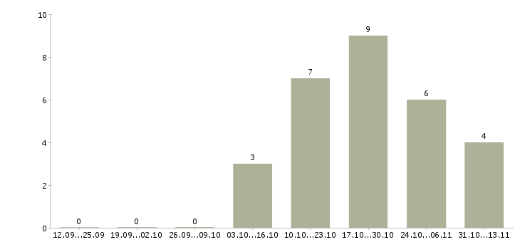Работа «координатор сервисного центра»-Число вакансий «координатор сервисного центра» на сайте за 2 месяца