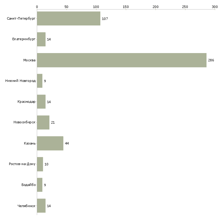 Найти работу корпоративный курьер-Число вакансий «корпоративный курьер» на сайте в городах Росcии