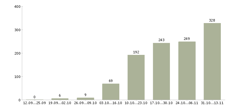 Работа «корпоративный курьер»-Число вакансий «корпоративный курьер» на сайте за 2 месяца
