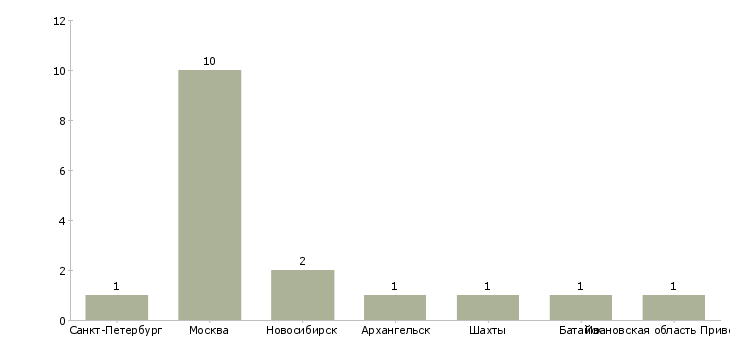 Найти работу кровельщик на стройку-Число вакансий «кровельщик на стройку» на сайте в городах Росcии