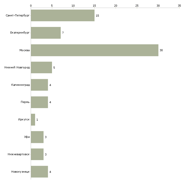 Найти работу кухонный рабочий в кафе-Число вакансий «кухонный рабочий в кафе» на сайте в городах Росcии