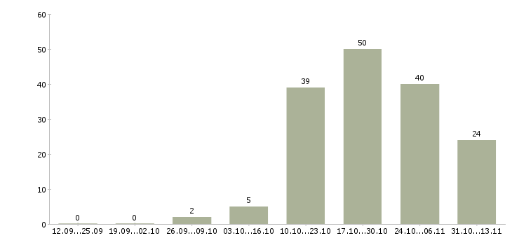 Работа «кухонный рабочий в кафе»-Число вакансий «кухонный рабочий в кафе» на сайте за 2 месяца