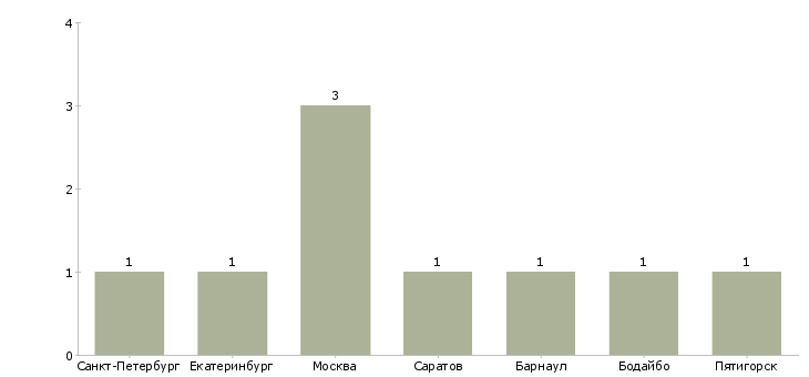 Найти работу мастер по багетным работам-Число вакансий «мастер по багетным работам» на сайте в городах Росcии