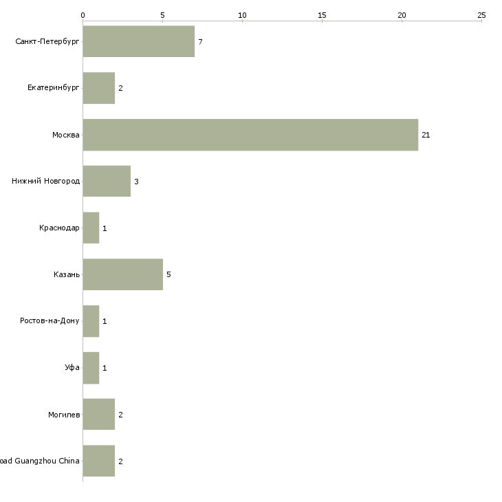 Найти работу менеджер визовой поддержки-Число вакансий «менеджер визовой поддержки» на сайте в городах Росcии