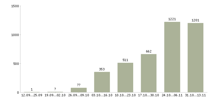 Работа «менеджер для размещения объявлений»-Число вакансий «менеджер для размещения объявлений» на сайте за 2 месяца