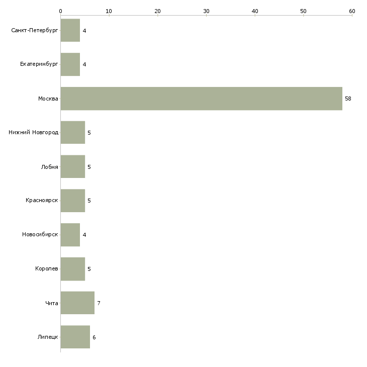 Найти работу менеджер по продажам в мегафон-Число вакансий «менеджер по продажам в мегафон» на сайте в городах Росcии