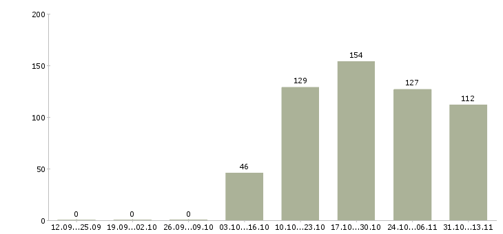 Работа «менеджер по продажам в мегафон»-Число вакансий «менеджер по продажам в мегафон» на сайте за 2 месяца