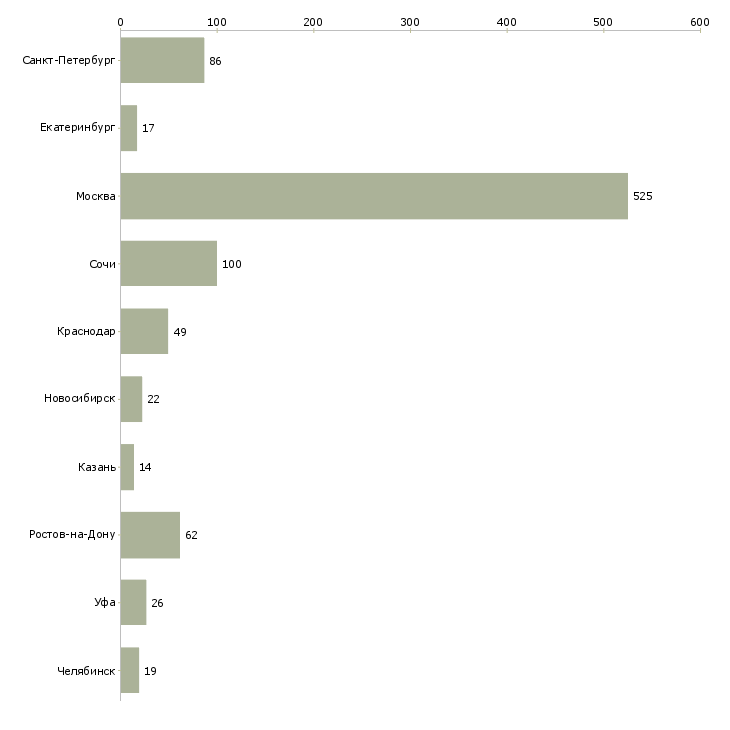 Найти работу менеджер по продажам жилой недвижимости-Число вакансий «менеджер по продажам жилой недвижимости» на сайте в городах Росcии