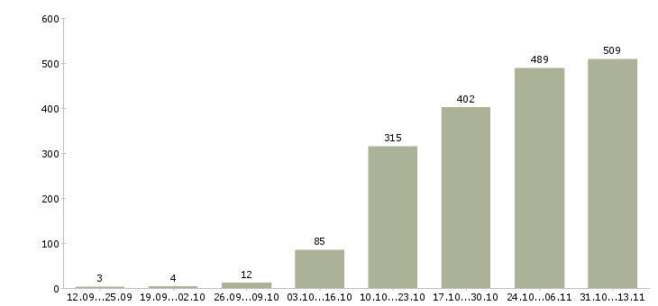 Работа «менеджер по продажам жилой недвижимости»-Число вакансий «менеджер по продажам жилой недвижимости» на сайте за 2 месяца