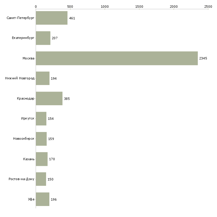 Найти работу менеджер по продажам и консультациям-Число вакансий «менеджер по продажам и консультациям» на сайте в городах Росcии