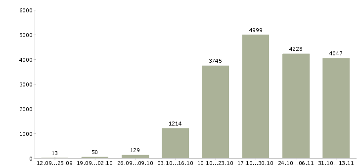 Работа «менеджер по продажам и консультациям»-Число вакансий «менеджер по продажам и консультациям» на сайте за 2 месяца