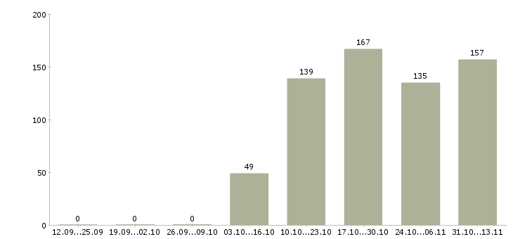 Работа «менеджер по продажам мегафон»-Число вакансий «менеджер по продажам мегафон» на сайте за 2 месяца