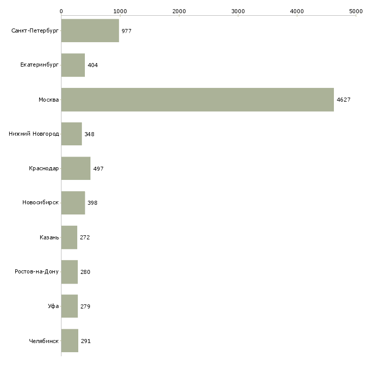 Найти работу менеджер по продажам центр-Число вакансий «менеджер по продажам центр» на сайте в городах Росcии